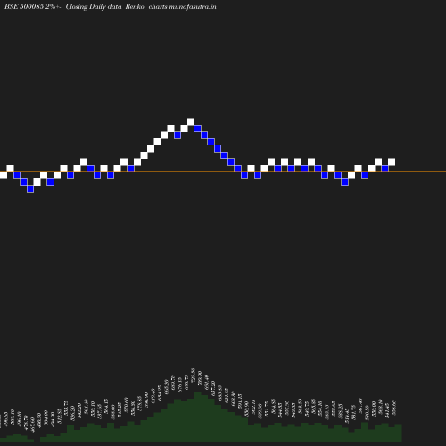 Renko chart