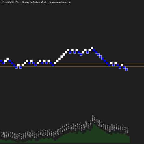 Renko chart