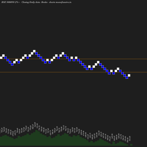 Renko chart