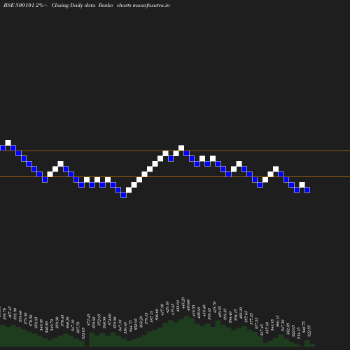 Renko chart