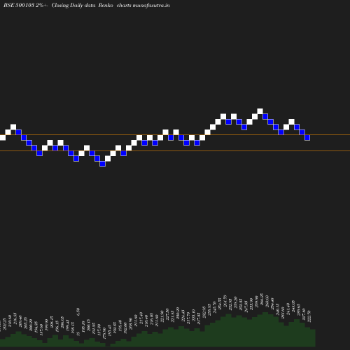 Renko chart