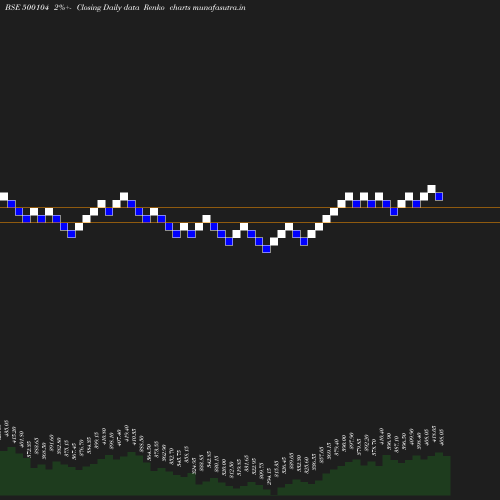 Renko chart