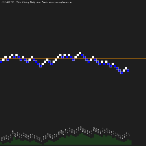 Renko chart