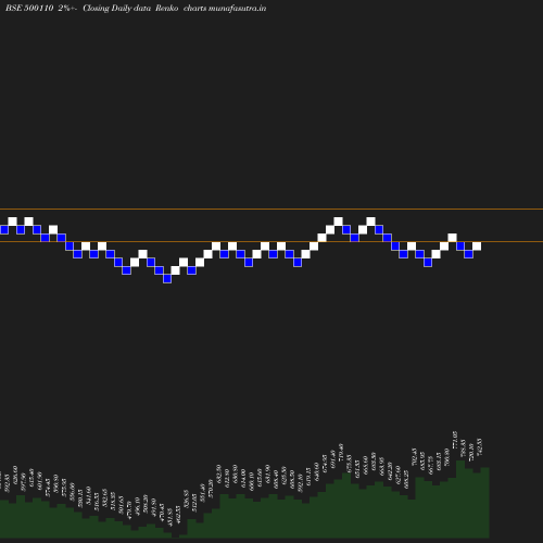 Renko chart