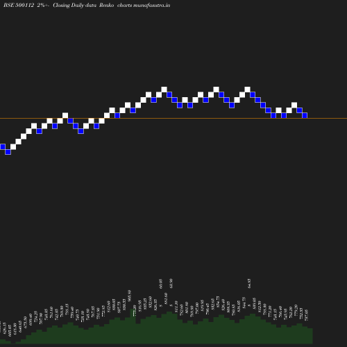 Renko chart