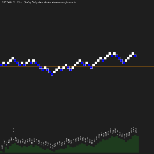 Renko chart