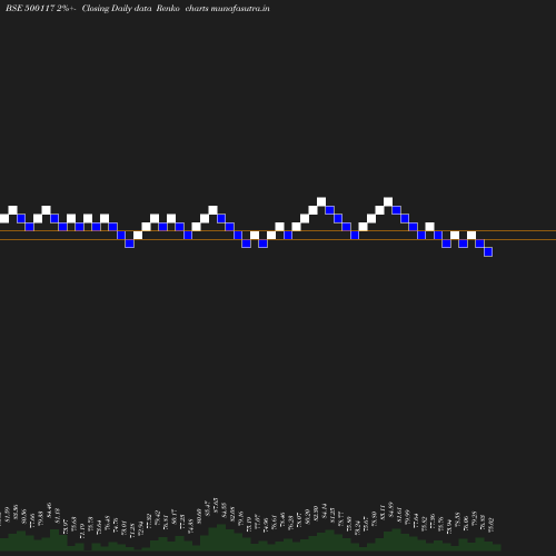 Renko chart