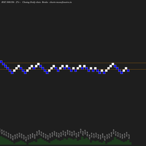 Renko chart