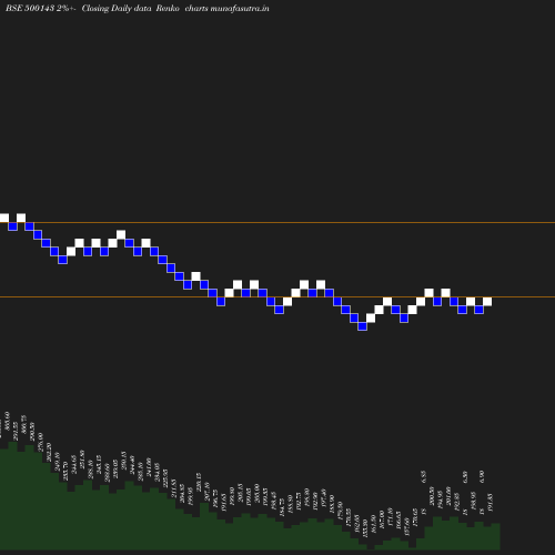 Renko chart