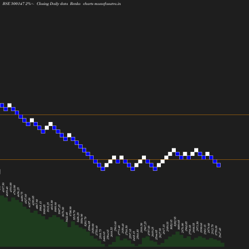 Renko chart