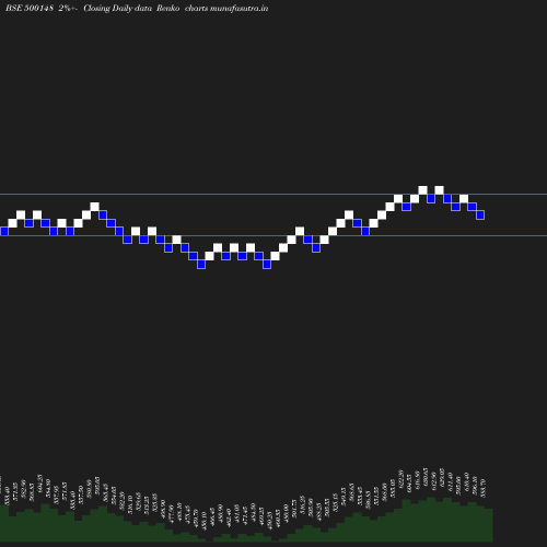 Renko chart