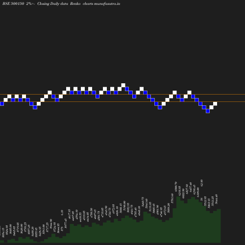 Renko chart