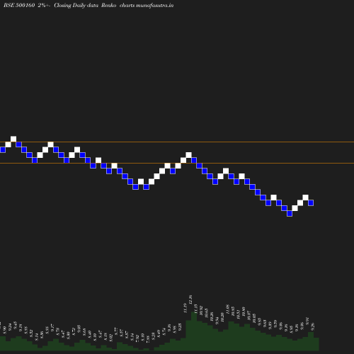Renko chart