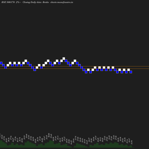 Renko chart