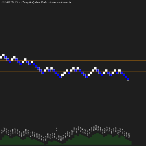 Renko chart