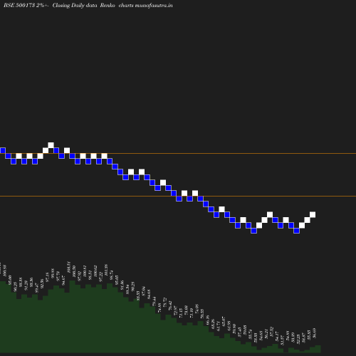 Renko chart