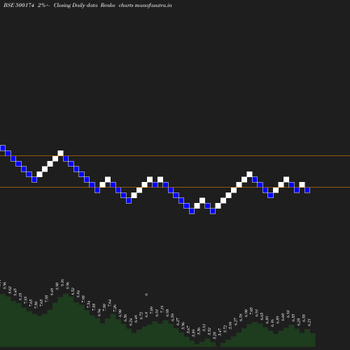 Renko chart