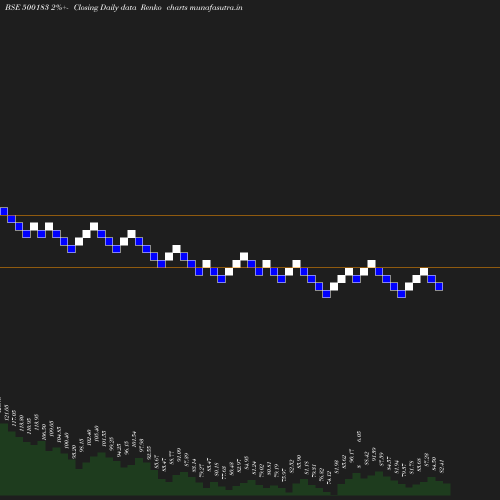 Renko chart