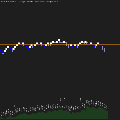 Renko chart