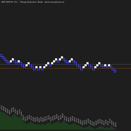 Renko chart