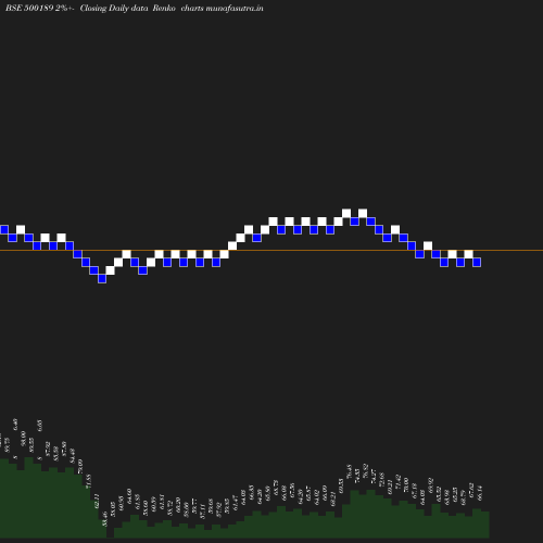 Renko chart