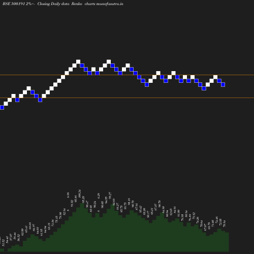 Renko chart