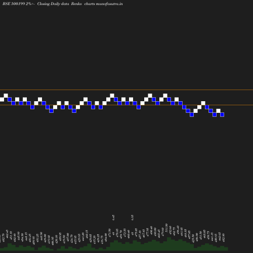 Renko chart