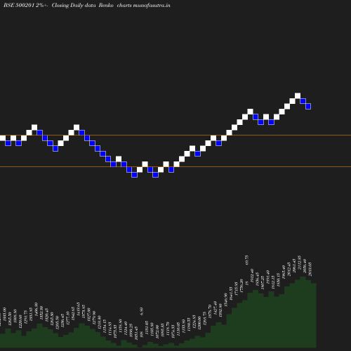 Renko chart