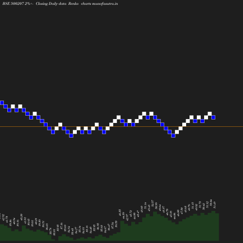 Renko chart