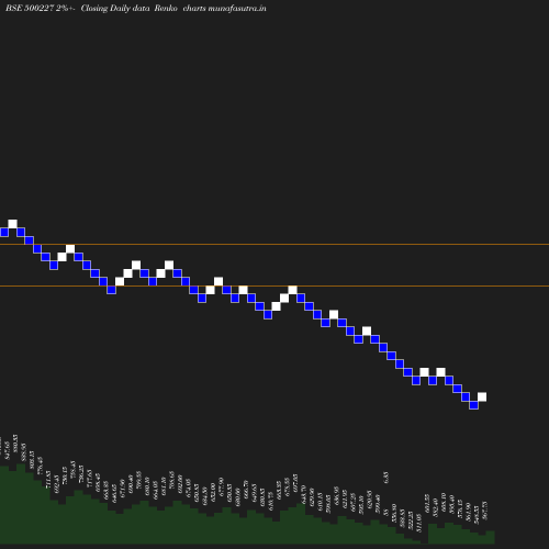 Renko chart