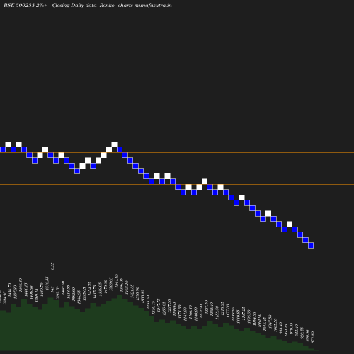 Renko chart