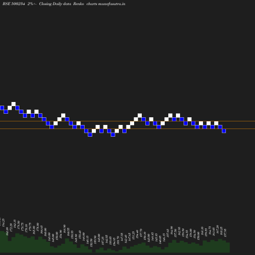 Renko chart