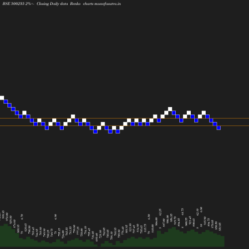 Renko chart