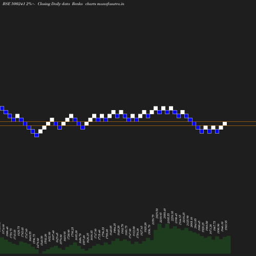 Renko chart