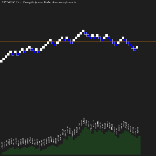 Renko chart