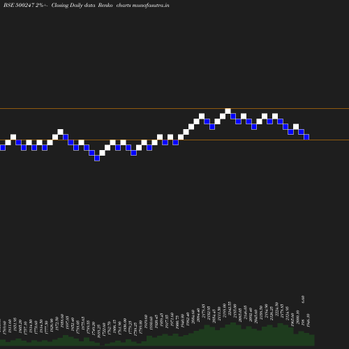 Renko chart