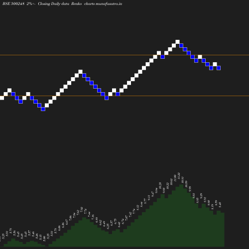 Renko chart