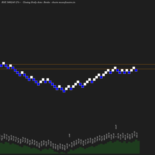 Renko chart