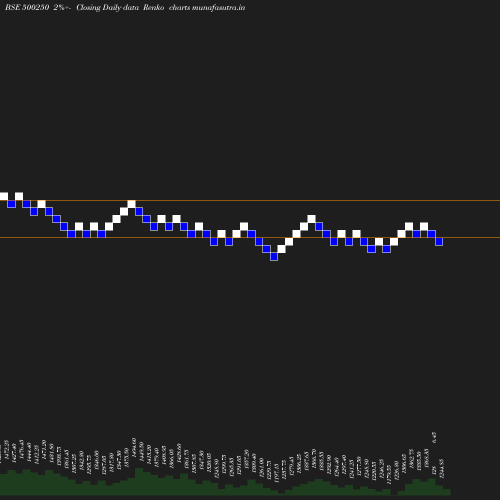 Renko chart