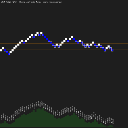 Renko chart