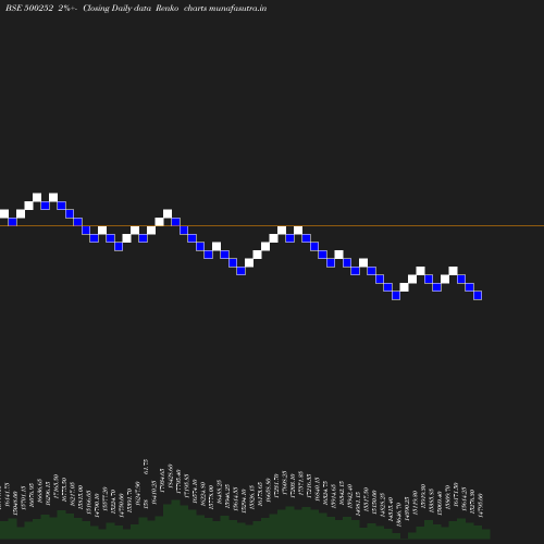 Renko chart