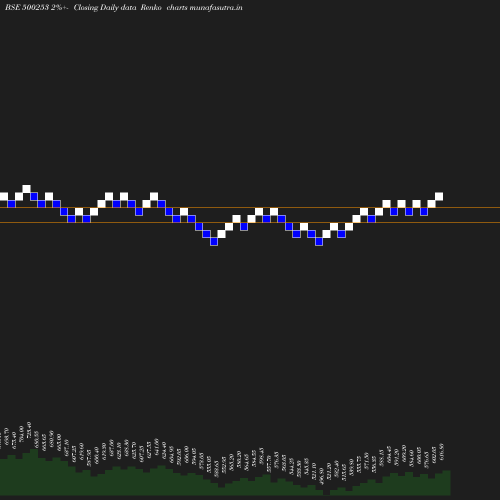 Renko chart