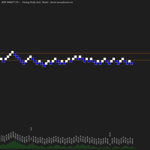 Renko chart