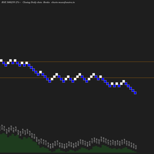 Renko chart