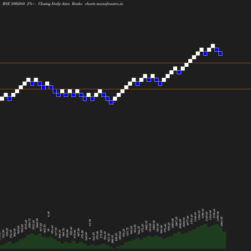 Renko chart