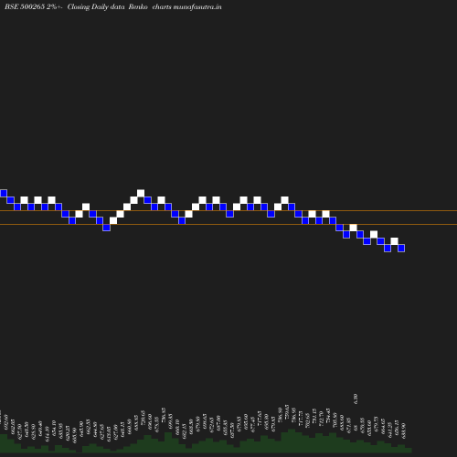 Renko chart