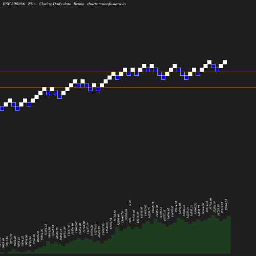 Renko chart