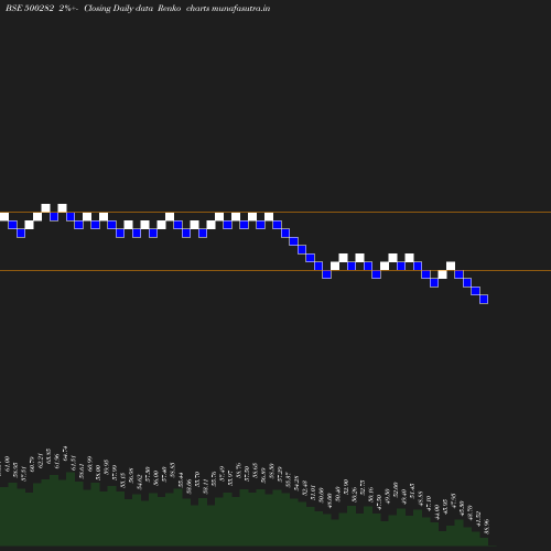 Renko chart