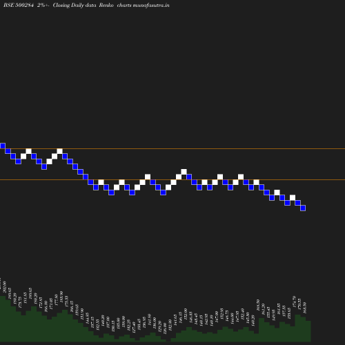 Renko chart