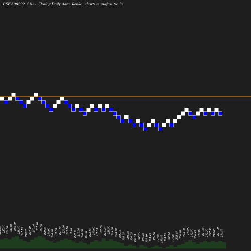 Renko chart